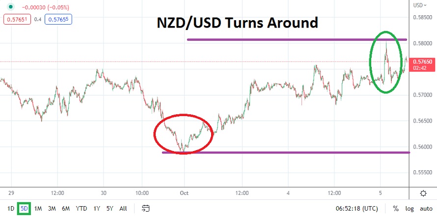 Análisis Técnico del USD/NZD Análisis Técnico del USD/NZD